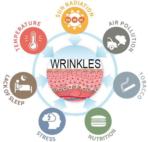 Внешние факторы, вызывающие морщины